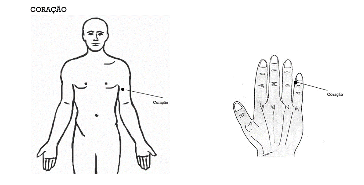 Pontos de tapping do meridiano Coração, desenho original da metodologia