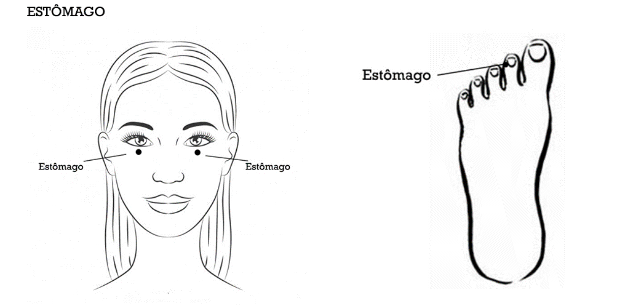 Pontos de tapping do meridiano Estômago, desenho original da metodologia