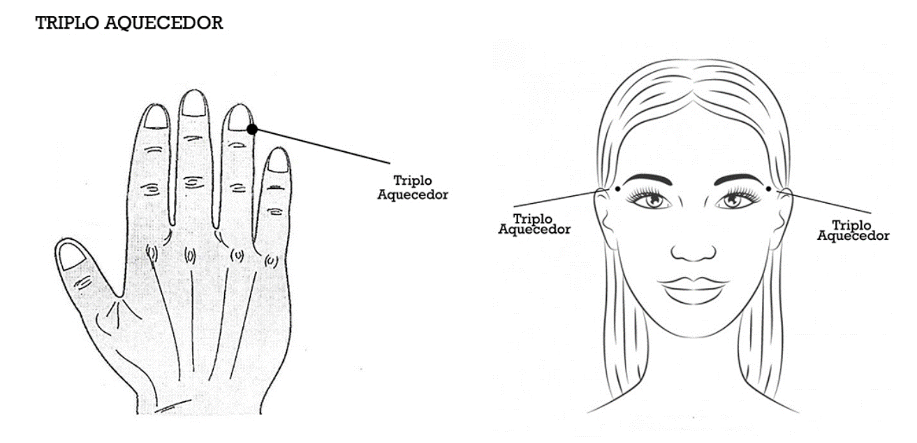 Pontos de tapping do meridiano Triplo Aquecedor, desenho original da metodologia