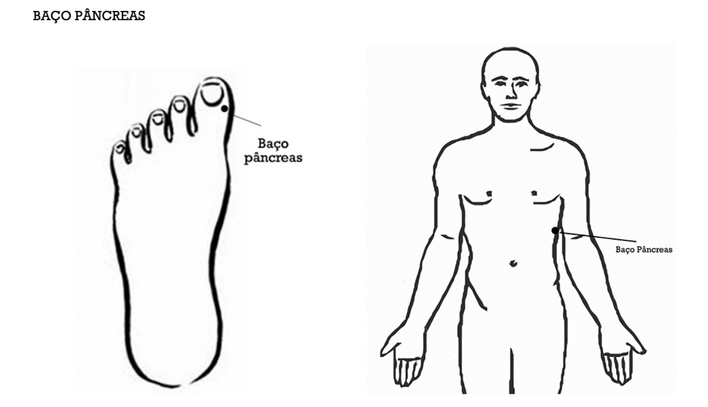 Pontos de tapping do meridiano Baço Pâncreas, desenho original da metodologia